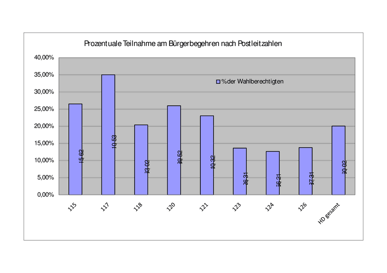 Verteilung nach Postleitzahl